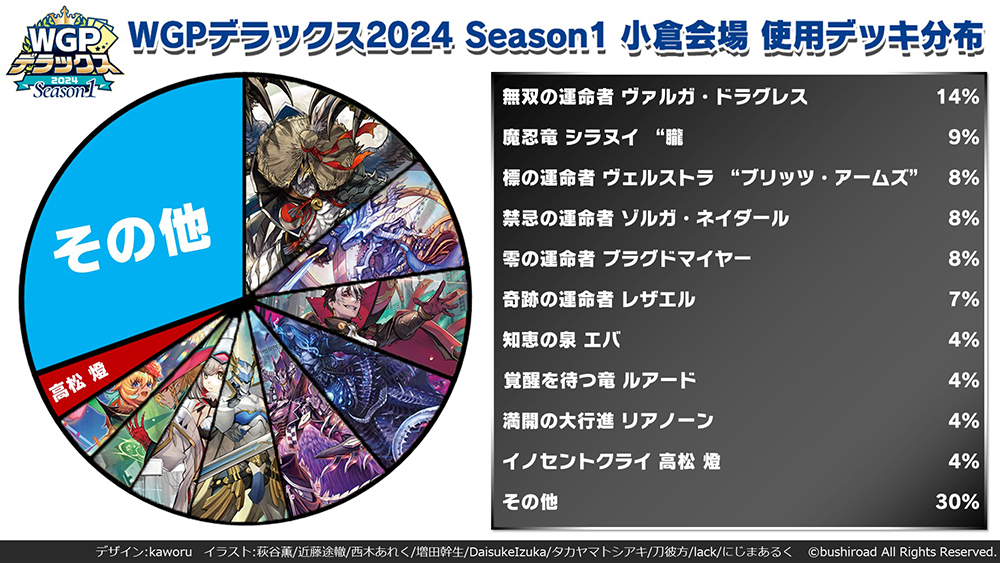 週ヴァン】 🏆WGPデラックス2024 Season1🏆 📝小倉会場 アフター