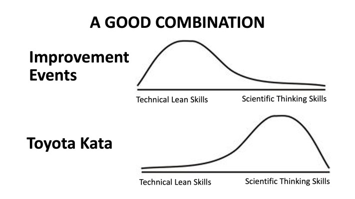 🧠+💪 Add Scientific-Thinking Practice to Your Improvement Events.

Cool article by @RealMikeRother about how Toyota Kata can increase the effectiveness of Kaizen workshops 👇

linkedin.com/pulse/add-scie…