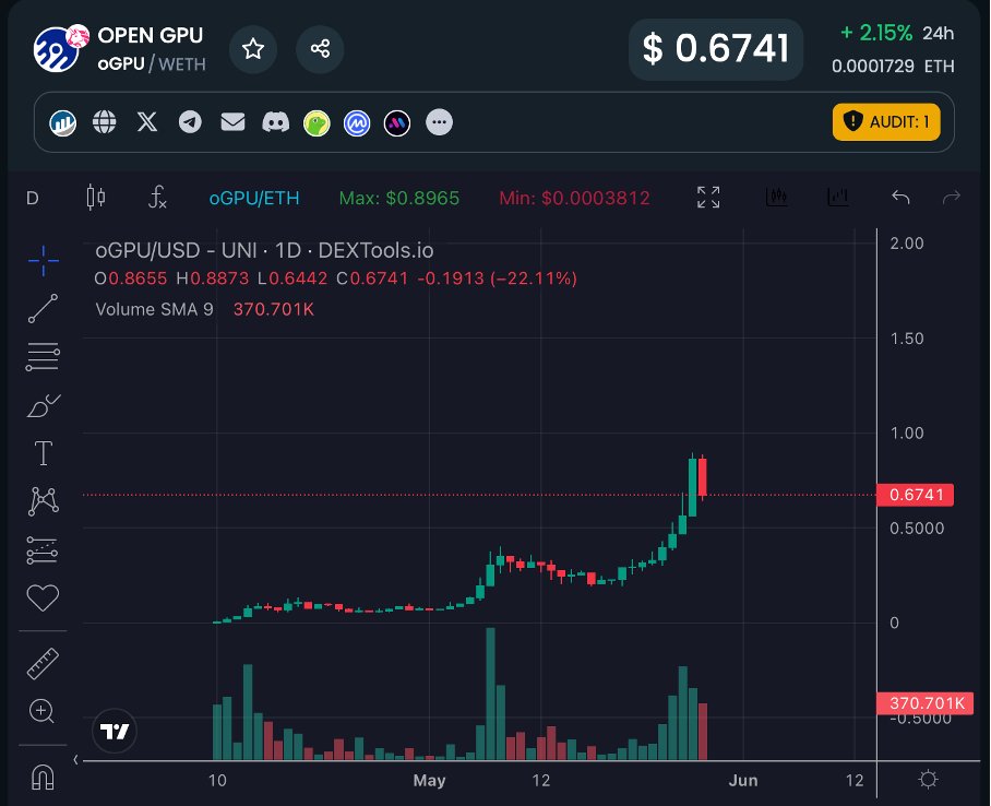 Currenty I’m entering $oGPU now nicely on dips since it had a great run already. They announced yesterday that OpenGPU Chain is going to be Audited & KYCed by Certik. OpenGPU Chain is a blockchain project that leverages decentralized GPU computing. It enhances layer 1 with PoS