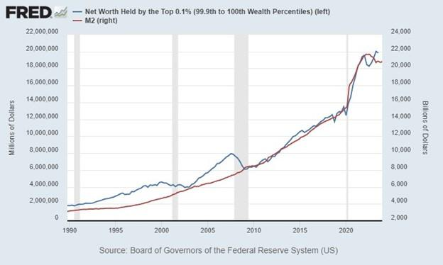 #CantillonEffect Is the @federalreserve causing the wedge between the rich and everyone else? It sure looks like it. This graph shows how #M2 and #NetWorth held by the top 0.1% move together through time. @mises mises.org/mises-wire/fou…