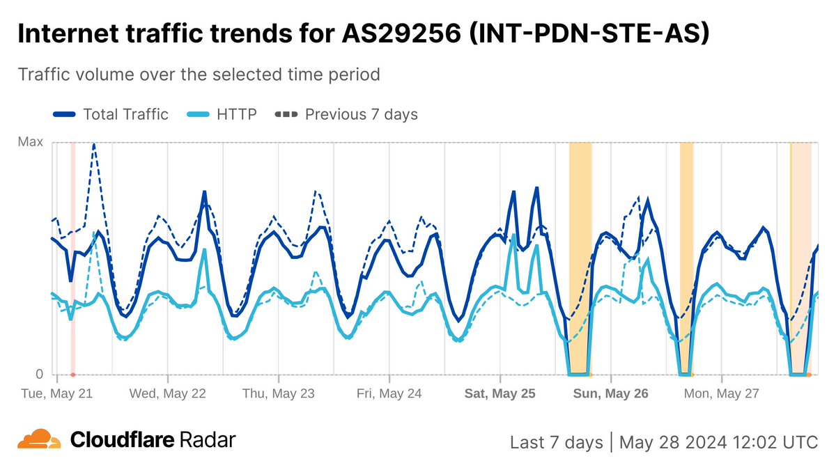 Prevention of cheating on Secondary French & Russian language exams were the driver behind this morning's 4.5 hour #Internet shutdown in #Syria. Connectivity was unavailable between 0300-0730 UTC (0600-10:30 local). radar.cloudflare.com/traffic/sy?dat…