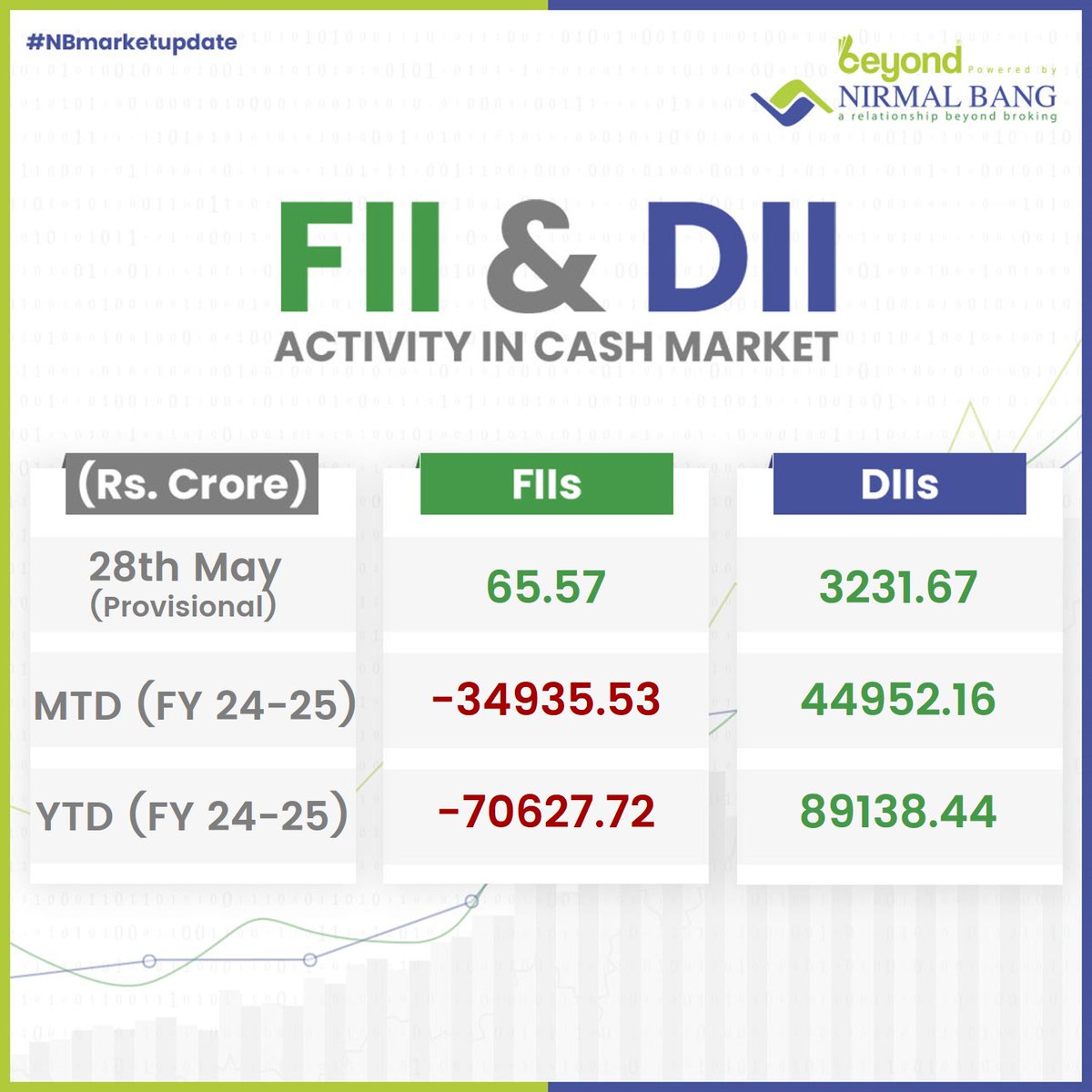 Date: 28 May 2024
FII and DII Activity in the Cash Market

Disclaimer: bit.ly/2UCAuBV

#NirmalBang #NBMarketUpdate #MarketsAtClose #FIIs #DIIs #Nifty50 #NiftyBank #Nifty #BSEIndia #stockmarket #StockMarketindia #NiftyBank #Optionbuying #Midcap #Smallcap #SEBI
