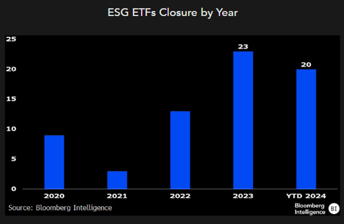 NEW: Climate Changes for ESG ETFs as Liquidations Hit Record Pace.. so far 20 ESG ETFs have closed YTD, which is nearly a quarter of total closures despite making up 1% of assets, and a near lock to break last year's record. From me and <a href="/SirYappityyapp/">Andre Yapp</a> blinks.bloomberg.com/news/stories/s…