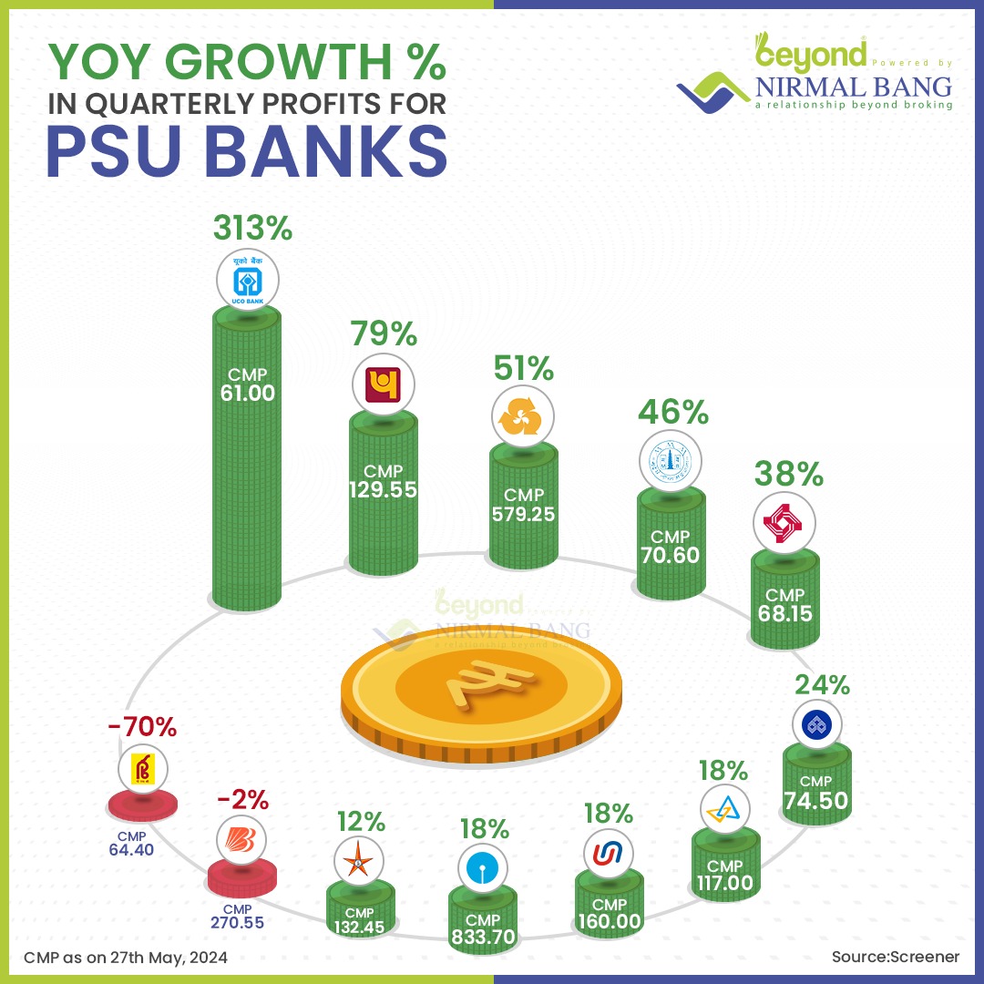 Profits are on the rise for India's Public Sector Banks (PSUs)!

The latest data reveals a significant YOY quarterly profit growth, indicating a positive trend for the banking sector.

Is this a sign of a stronger financial future for PSU Banks?

Comment on this tweet below!