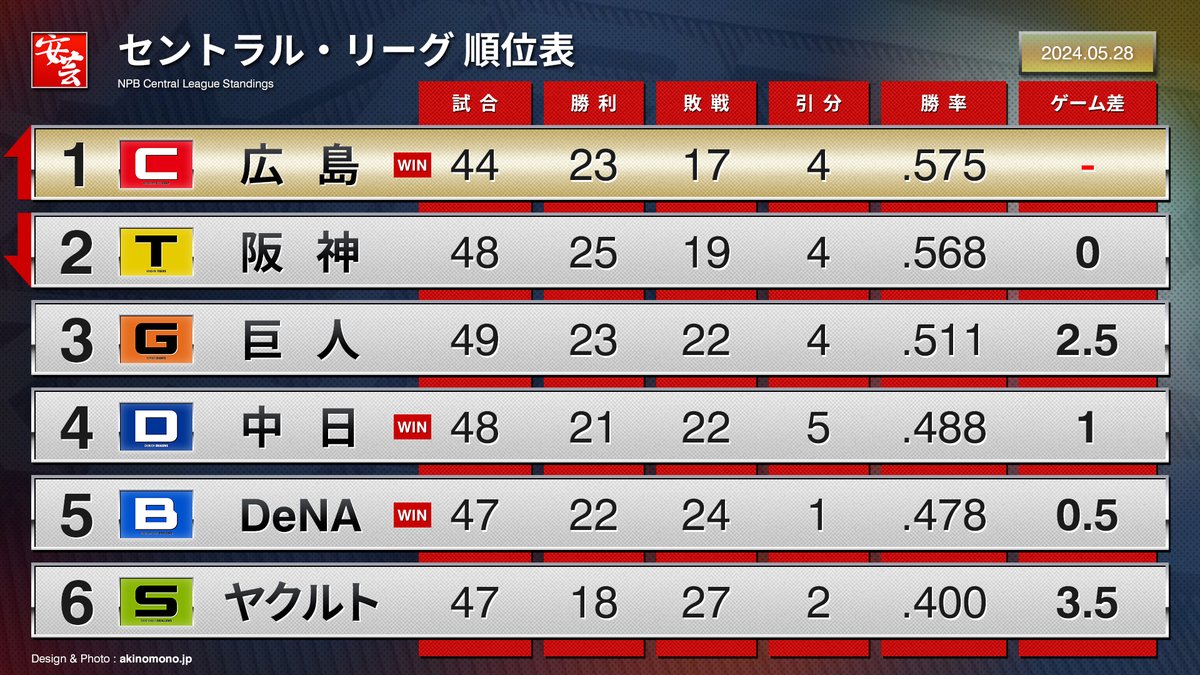 【カープ】単独首位浮上（2024年5月28日）
akinomono.jp/blog-entry-260…
｜
#carp #カープ