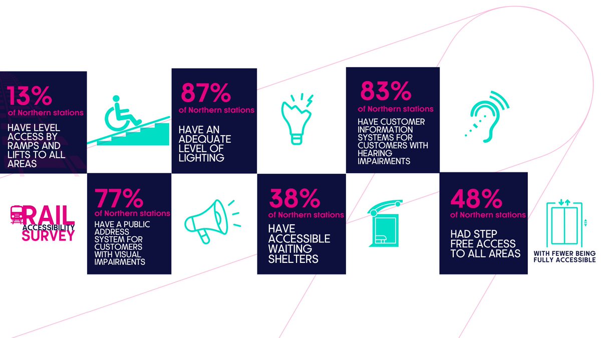👀 Read our Insights piece on TfN's Rail Accessibility Survey, and find out how you can have your say! 🗣 Emanuela Orsolic tells us about the many benefits of providing more accessible journeys for passengers. Find out more here: transportforthenorth.com/blogs/improvin… #Rail #Accessibility