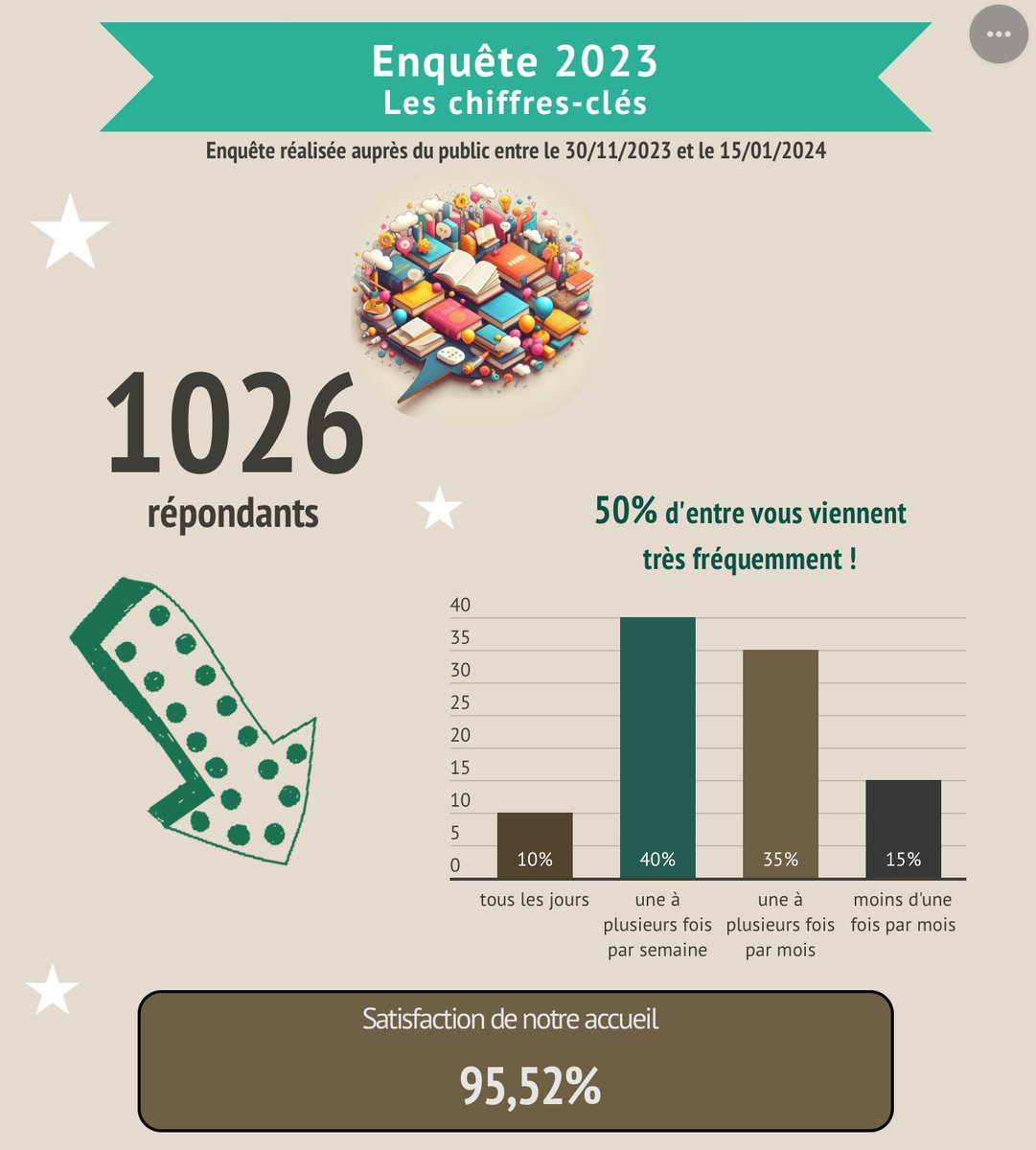 Cette année encore, la @BNUStrasbourg obtient un taux de satisfaction de plus de 95% de la part de ses usagers ! Un très grand merci ! 🙏 Et bravo à tout le personnel mobilisé au quotidien ! infogram.com/enquete-2023-1…