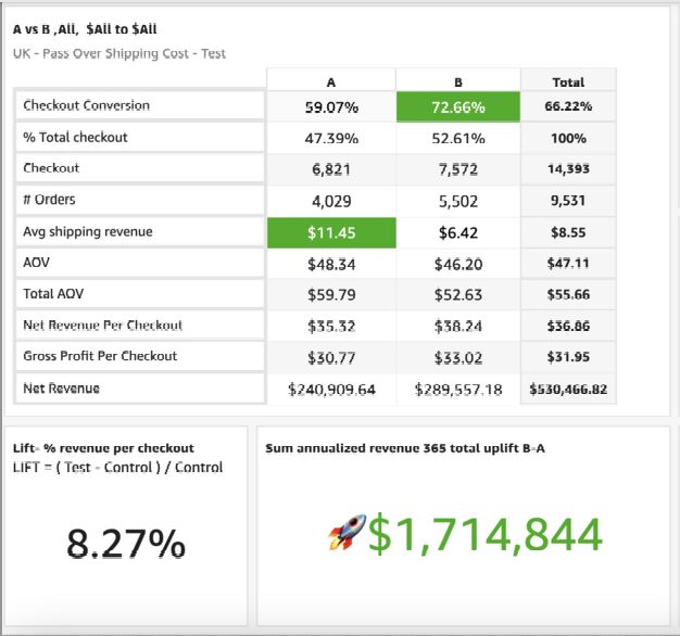 Quick A/B test insight from last month- Lowering shipping prices by $5 (just) to the UK caused one brand to lose 11% in total cart value. BUT– They had a 22% relative conversion lift. So they had a net increase of $1.7M annually (!)