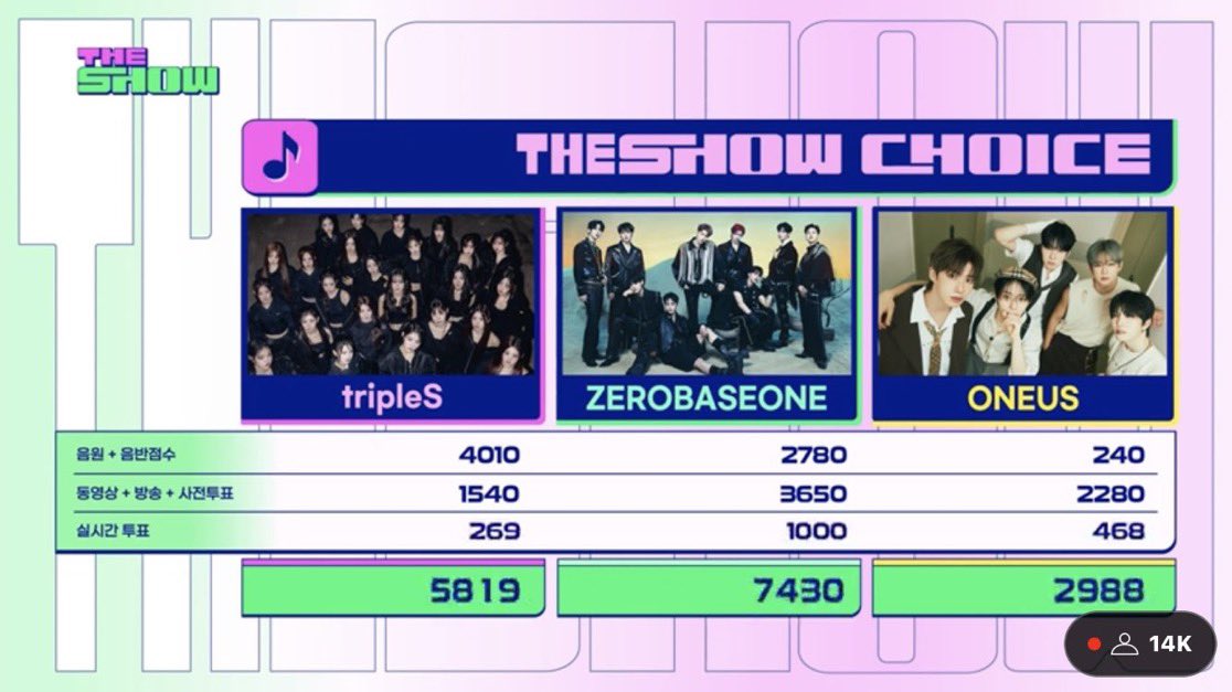 seoktoons's tweet photo. GOOD MORNINGGG FTP 4TH WIN AHHJJAKAMW
#FeelThePOP4thWin
#ZEROBASEONE7thWin
#제로베이스원 https://t.co/ePHav4MniQ