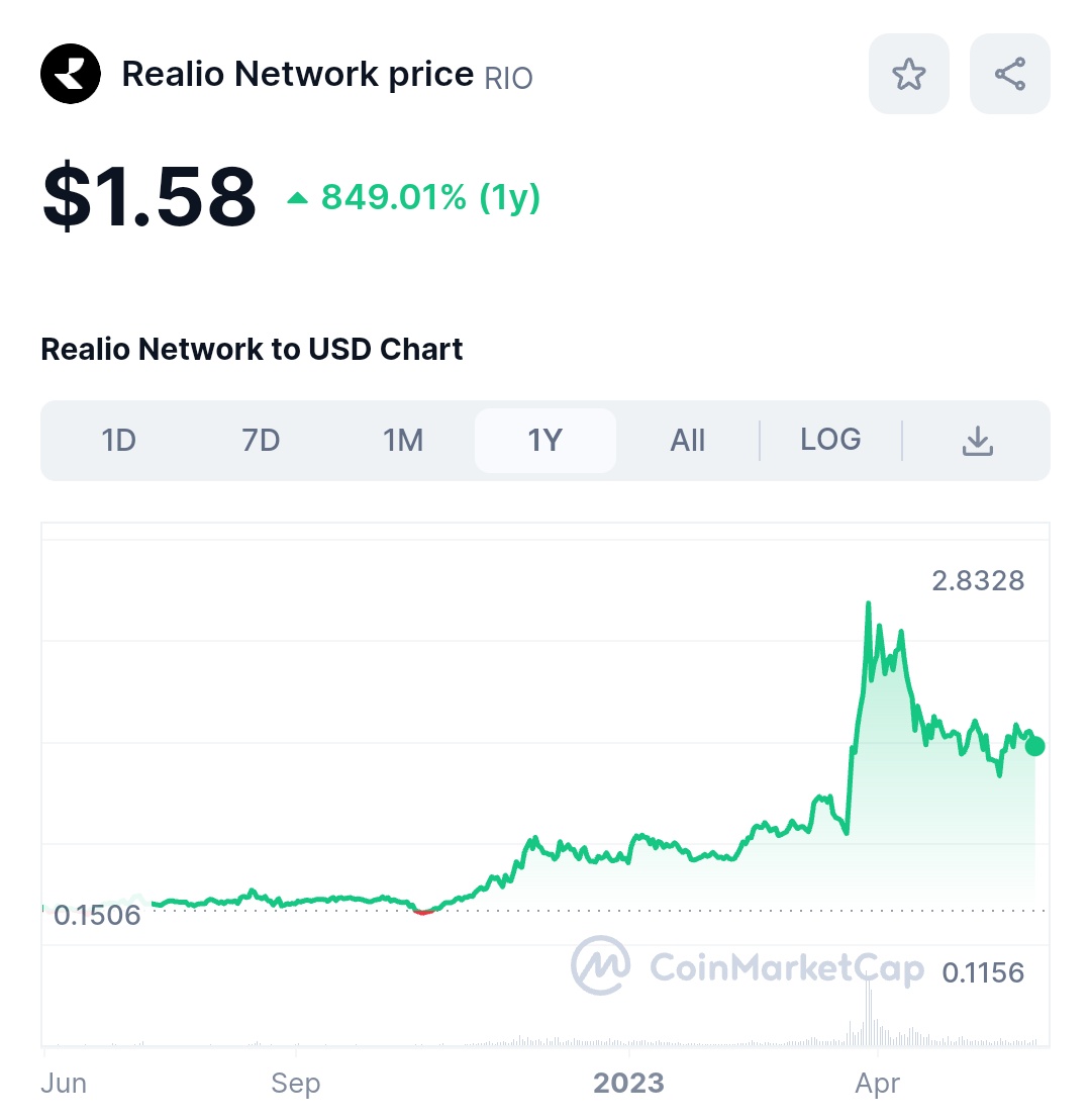 $RIO 

When I first called $RIO , I saw people fudding it so bad. From 0.1$ , and ever since my call @realio_network started mooning crazy.

Currently at 1.5$+ ( 10x )

Imo, I still feel $RIO will run super hard towards 5$ and 8$ , considering their strong RWA 🔮

#DYOR