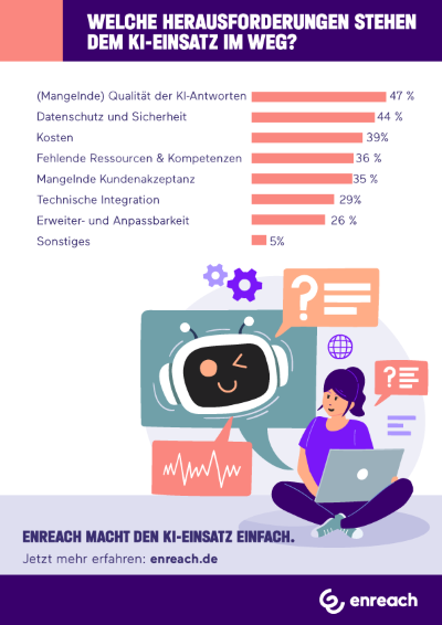 Qualitäts-, Datenschutz- und Sicherheitsbedenken stehen einem KI-Einsatz oft im Weg #Chatbot #ConversationalAI #Dialogsystem @enreach_de #GenAI #KIEinsatz #KITechnologie #Kundenservice #künstlicheIntelligenz #Sprachassistent @YouGov netzpalaver.de/2024/05/28/qua…