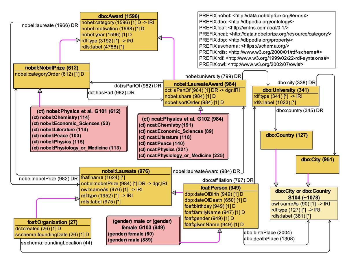 #ESWC2024 demo 36 by my colleague <a href="/karlis_cc/">Kārlis Čerāns</a> is about computing and visualizing knowledge graph schemas: 2024.eswc-conferences.org/wp-content/upl…