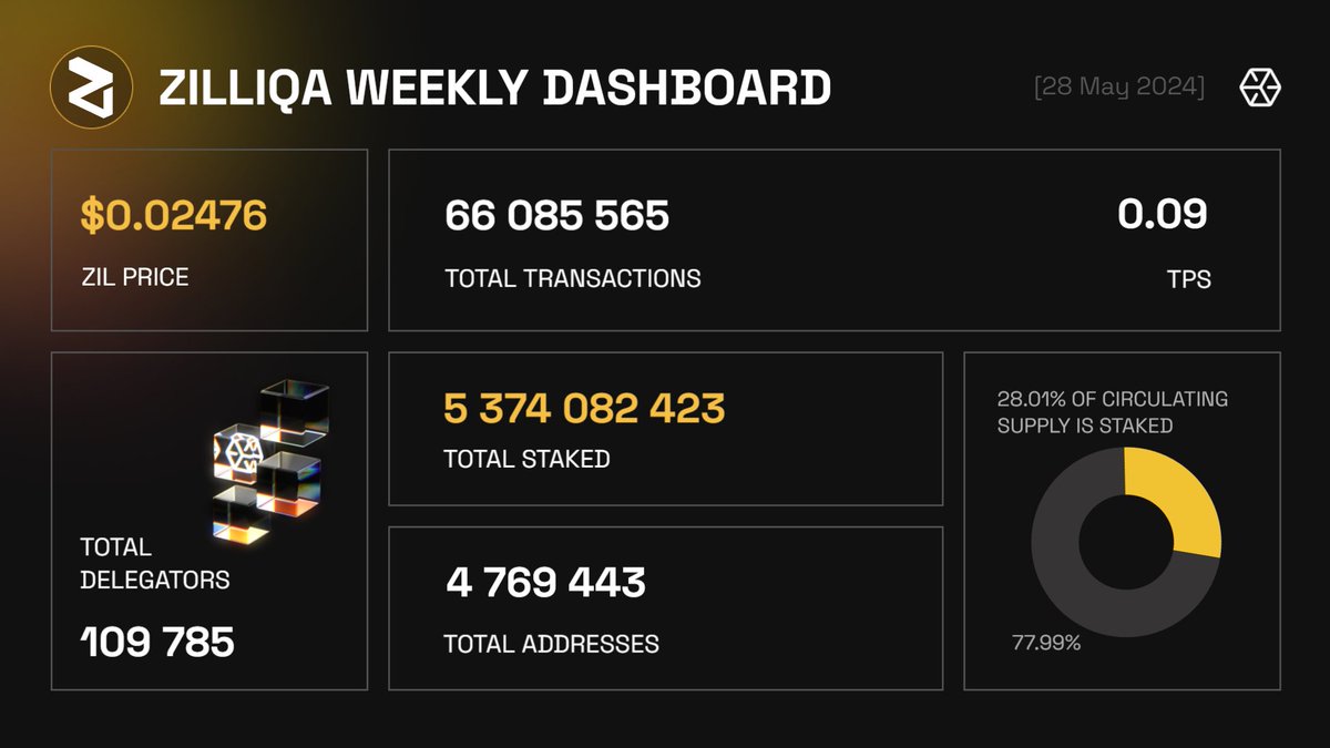 Milestone reached: 66M transactions on @zilliqa! 

With 28.01% of the circulating supply staked by nearly 110K delegators, it's a perfect time to remind you about staking opportunities.

Learn more about $ZIL staking: everstake.one/blog/staking-z…