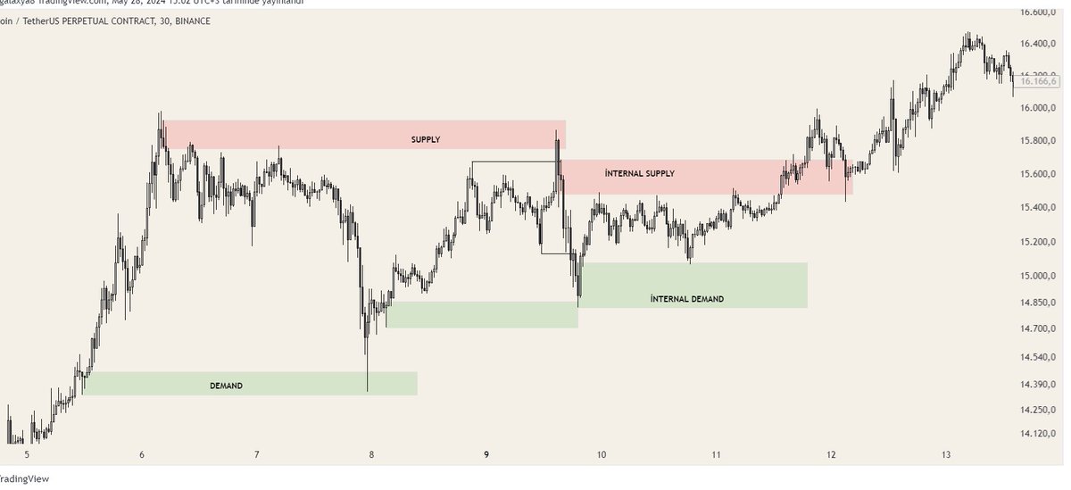 Merhaba
Fiyat supply veya demand bölgelerinde bu tür konsolidasyonlarda belirleyici bölge internal supply ve demand bölgeleridir. Günümüz ve geçmiş görseli örnek olarak ekledim.