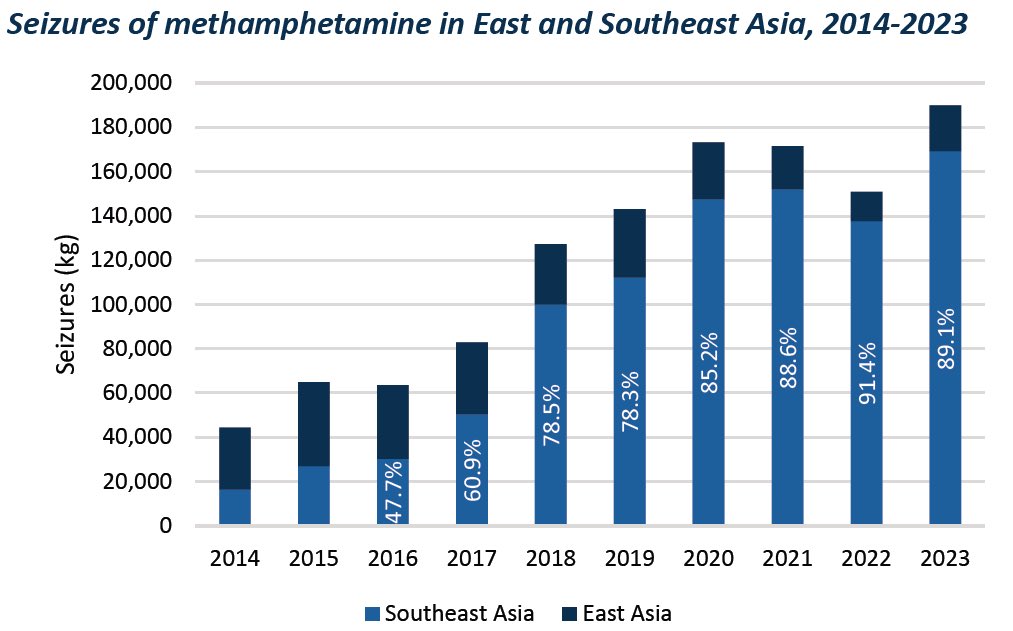 I’m concerned by the growing synthetic drug market in East & Southeast Asia. @UNODC’s new report shows record meth seizures in 2023 & rising use of unregulated chemicals by criminal networks. There’s a need to strengthen regulations & regional responses: unodc.org/roseap/uploads…