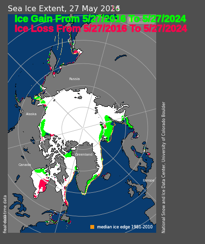 Arctic sea ice extent has increased by 8% over the last eight years. #ClimateScam noaadata.apps.nsidc.org/NOAA/G02135/no… noaadata.apps.nsidc.org/NOAA/G02135/no…