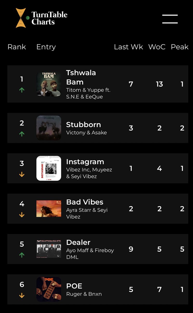 Titom, Yuppe, and @burnaboy’s “Tshwala Bam (Remix)” with S.N.E ascends to No. 1 on this week’s Official Nigeria Top 100 As a result, it becomes the first song by non-Nigerian lead artistes to reach the summit of the singles chart since @Gyakie_’s “Forever (Remix)” with @Omah_Lay