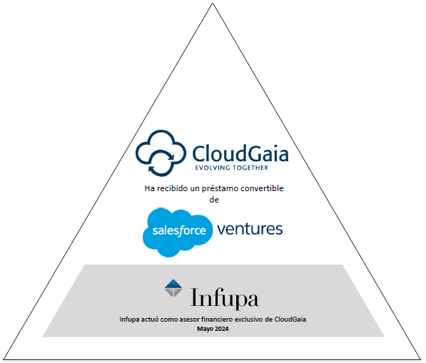 Felicitaciones a <a href="/cloudgaia/">Cloudgaia</a> por el aporte recibido de <a href="/salesforce/">Salesforce</a> ventures para continuar con su crecimiento. Gracias a <a href="/cloudgaia/">Cloudgaia</a> por su confianza.
Y felicitaciones a <a href="/FelipeEGudino/">Felipe Gudiño</a> por liderar este caso.