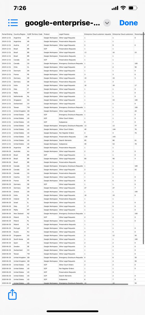 This is how many times google gave authorities access to my email address with and without a warrant… @Google  sucks weenie on the streetcorner for spare  change..Funny how they never once ran into the CIA logged in to my email as well..and never said a word to me..