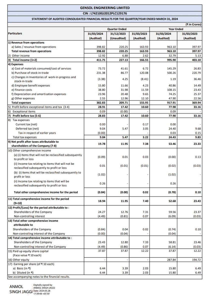 Amazing Numbers By Gensol Engineering 🤩🤩🤩

After results pe= 3824/53.4=67 pe

One should remember it has an ev leasing business due to which consolidated no come down and if you check standalone results then it's the best result posted by gensol.