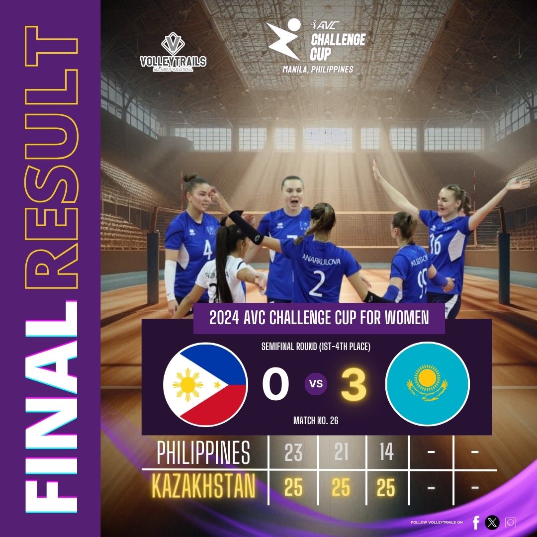 JUST IN: World’s number 30 🇰🇿 Kazakhstan knocks host team 🇵🇭 Philippines out of gold medal contention with a straight-sets victory: 25-23, 25-21, 25-14.

Kazakhstan will now face defending champion 🇻🇳 Vietnam for the gold medal and a spot in the FIVB Challenger Cup. Meanwhile,