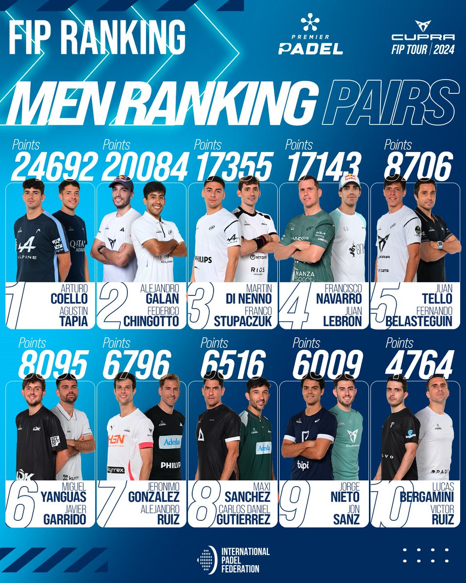 𝑻𝒉𝒆 𝑩𝑬𝑺𝑻 𝑷𝒂𝒊𝒓𝒔 🚹 #FIPRANKING 𝐓𝐎𝐏 𝟏𝟎 Pair Ranking 😌 Which one would you like to see? 🤩 📈📉 Follow the FIP Ranking, know the big movements, follow the players' scores. Everything in the #FIPRanking More info in padelfip.com