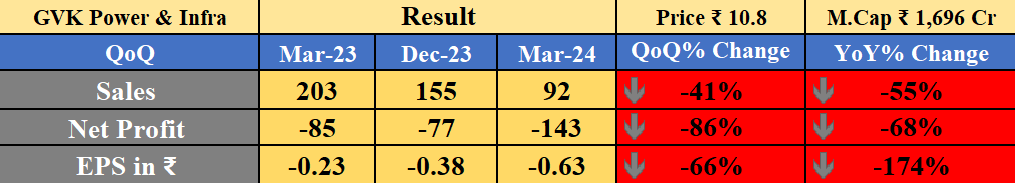 Obsessedfan5's tweet photo. GVK Power & Infra Result
-YoY ↓
-QoQ ↓
#banknifty #Nifty #NiftyBank #nifty50 #stockmarketcrash #midcapnifty #smallcap #SmallCaps #GVKPower https://t.co/akwlqWanNw