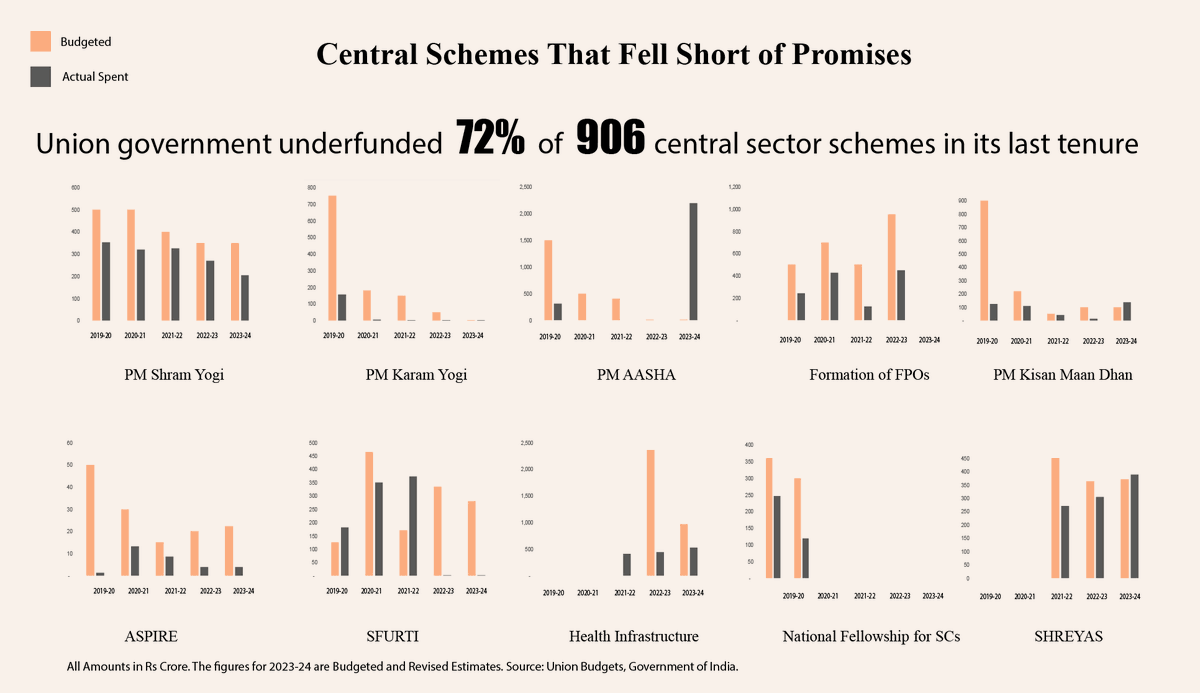 Billboard Governance: Modi govt's 906 Schemes. 72% of them underfunded. One out of every five running on less than half the promised budget. Many repackaged and sold as new. Read: reporters-collective.in/trc/billboard-…