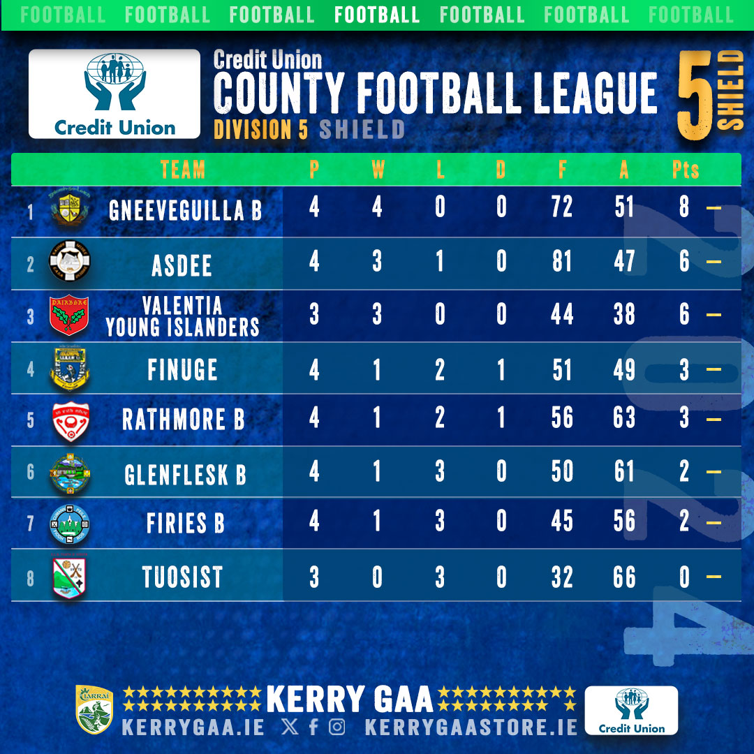 🏐 2024 Credit Union County Football League Div 5⃣ Shield.

Finuge 1-09 Firies B 1-05
Glenflesk B 0-11 Asdee 3-09
Rathmore B 1-05 Gneeveguilla B 0-15