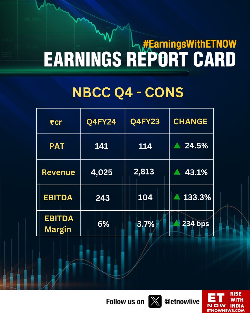 #Q4WithETNOW | NBCC Q4: PAT up 24.5% YoY, revenue rises 43.1% 
 
@OfficialNBCC #StockMarket