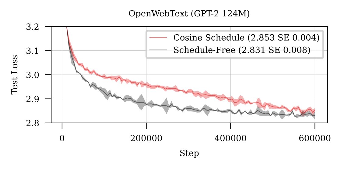 Schedule-Free paper is up!
arxiv.org/abs/2405.15682

Joint work with collaborators <a href="/alicey_ang/">Alice Yang</a> <a href="/HarshMeh1a/">Harsh Mehta</a> <a href="/konstmish/">Konstantin Mishchenko</a> <a href="/akhaledv2/">Ahmed Khaled</a> <a href="/AshokCutkosky/">Ashok Cutkosky</a>

We have some strong small-scale experiments on Transformers, comparing to chinchilla-style cosine 10x reduction schedules.