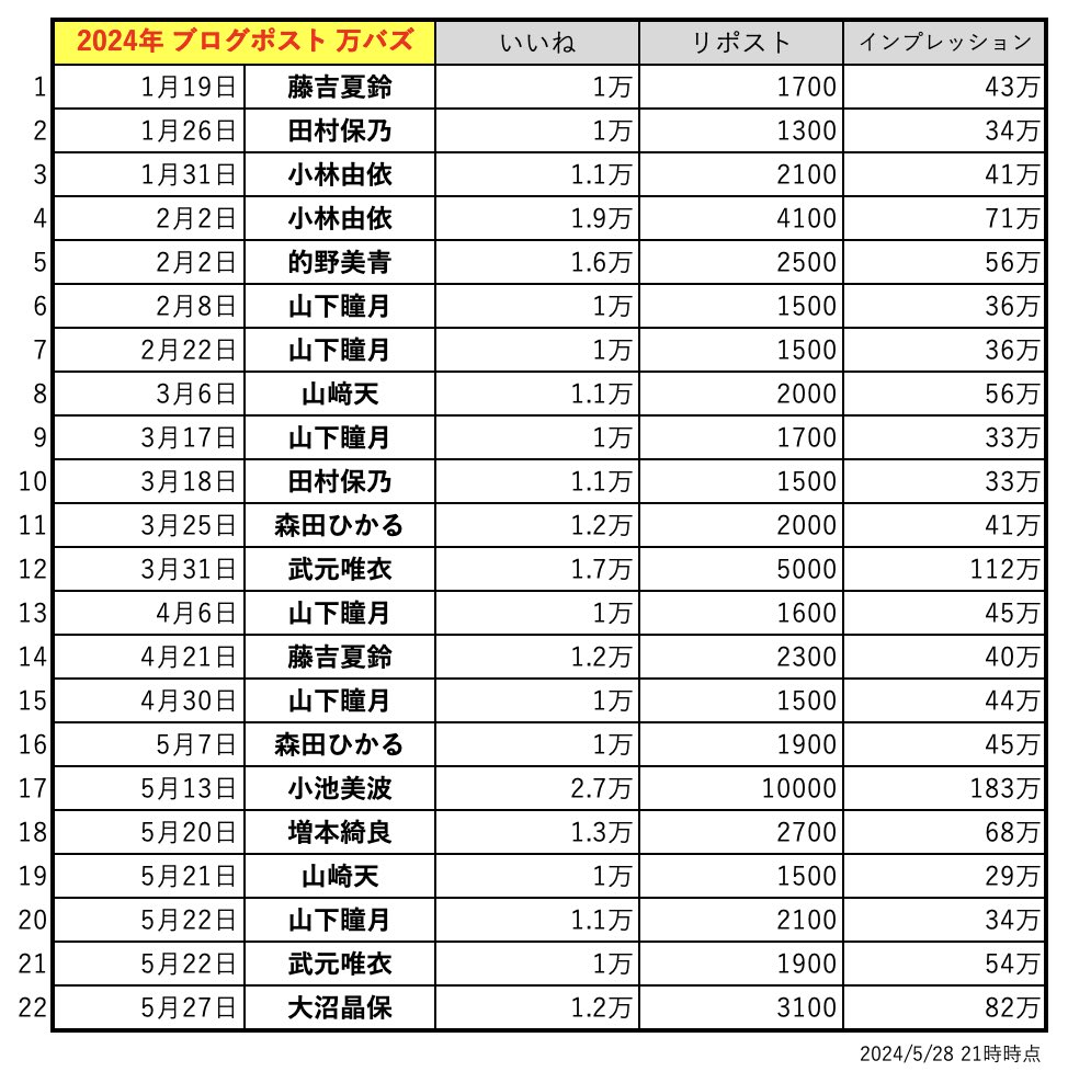 いつの間にか 1.2万いいねまで行っている！
すご！！！沼劇場😎

気になるから調べてみたら、
いいね 万超えは今年22例目らしい👏👏

#akihoblog #大沼晶保 #akihotalk