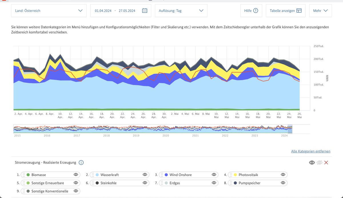 Vor Allem wegen der ohne Sinn und Verstand zugebauten #Stromerzeugung aus subventionierter und vollkommen ineffizienter #Photovoltaik, die in den Sommerquartalen wie im April und Mai 2024 meist dann Strom produziert, wenn die Energie niemand braucht, will #APG mit Subventionen