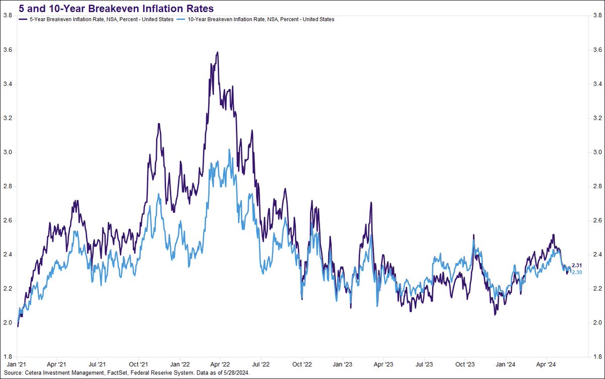 It’s been a bumpy ride for inflation since the pandemic, but the bond market is pricing in slower inflation ahead. Headline CPI inflation has remained above 3.0% for over 3 years. However, the 5- and 10-year breakeven inflation rates are both 2.3%.