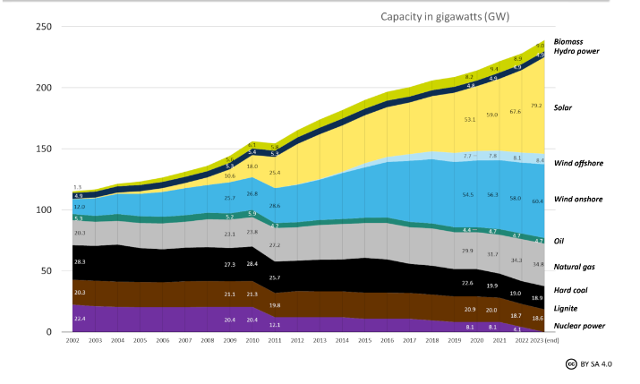 #Panamá 🇵🇦 Estamos perdiendo una oportunidad de transformación Económica de Oro. Al no aprovechar nuestro Viento, Agua y Sol.

Aquí se muestra la oferta de Electricidad del año 2023 (datos CND), como pueden observar un poco más de 60% provino de fuentes #Renovables. En particular