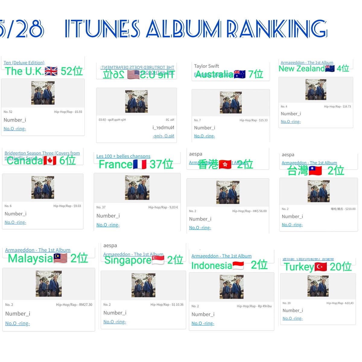 5/28✨iTunes album ranking
#Number_i 
#NoO_ring_
アメリカ🇺🇸　26位
イギリス🇬🇧　52位
オーストラリア🇦🇺   7位
ニュージーランド🇳🇿 4位
カナダ🇨🇦　  6位
フランス🇫🇷   37位
香港🇭🇰　　  2位
台湾🇹🇼　      2位
マレーシア🇲🇾   2位
シンガポール🇸🇬 2位
インドネシア🇮🇩 2位
トルコ🇹🇷  20位