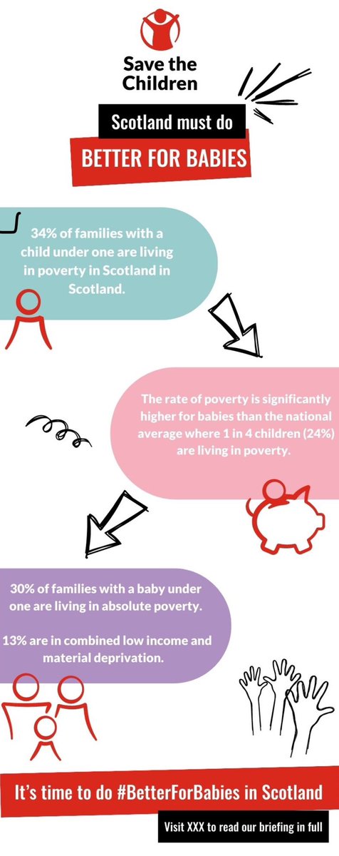 SaveChildrenSCO's tweet photo. 1 in 3 families with a baby under one are living in poverty 🏴󠁧󠁢󠁳󠁣󠁴󠁿 

The sad truth is the impact of poverty is most severe &amp; long-lasting in the first year of life 💔

We must do #BetterForBabies &amp; give every child the best start @scotgov @JohnSwinney 👶

👇

https://t.co/TNoY908s0o https://t.co/o8WYhqWVaR