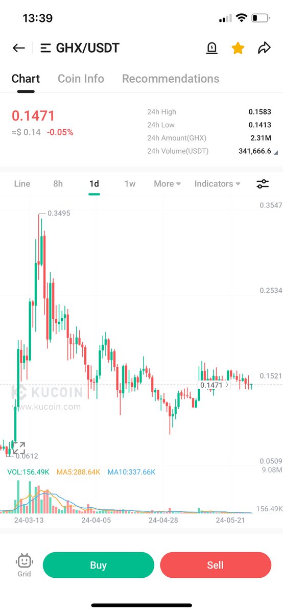 $GHX will soon break this resistance and teleport to $0.54 then $1-2-5🎯🤞