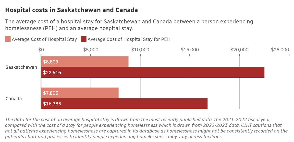 Proving the point that social problems are interrelated: The explosion of homelessness in #sask, due to poor social and fiscal policies of the @PremierScottMoe gov, results in massive increases in #healthcare expenditures (image 2), well above the average in #canada #skpoli