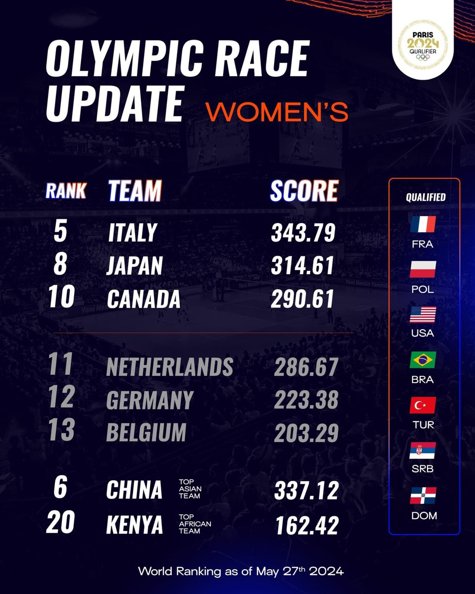 Olympic qualification update 🤯!

➡️ For teams NOT qualified yet, the #VNL2024 is their last chance to play in #Paris2024. 

➡️ From the remaining 5 spots, 4 teams will qualify at the end of week 3 + the top African team in the world rankings.

📰 Full info:
