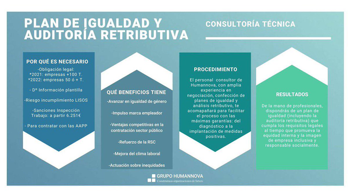 Desde @Humannova te ayudamos a implantar un Plan de Igualdad con especial énfasis en la auditoria retributiva con perspectiva de género. ¿Beneficios? Aquí 👇👇👇 #rrhh #plandeigualdad #BrechaSalarial #IgualdadDeGénero #retribución