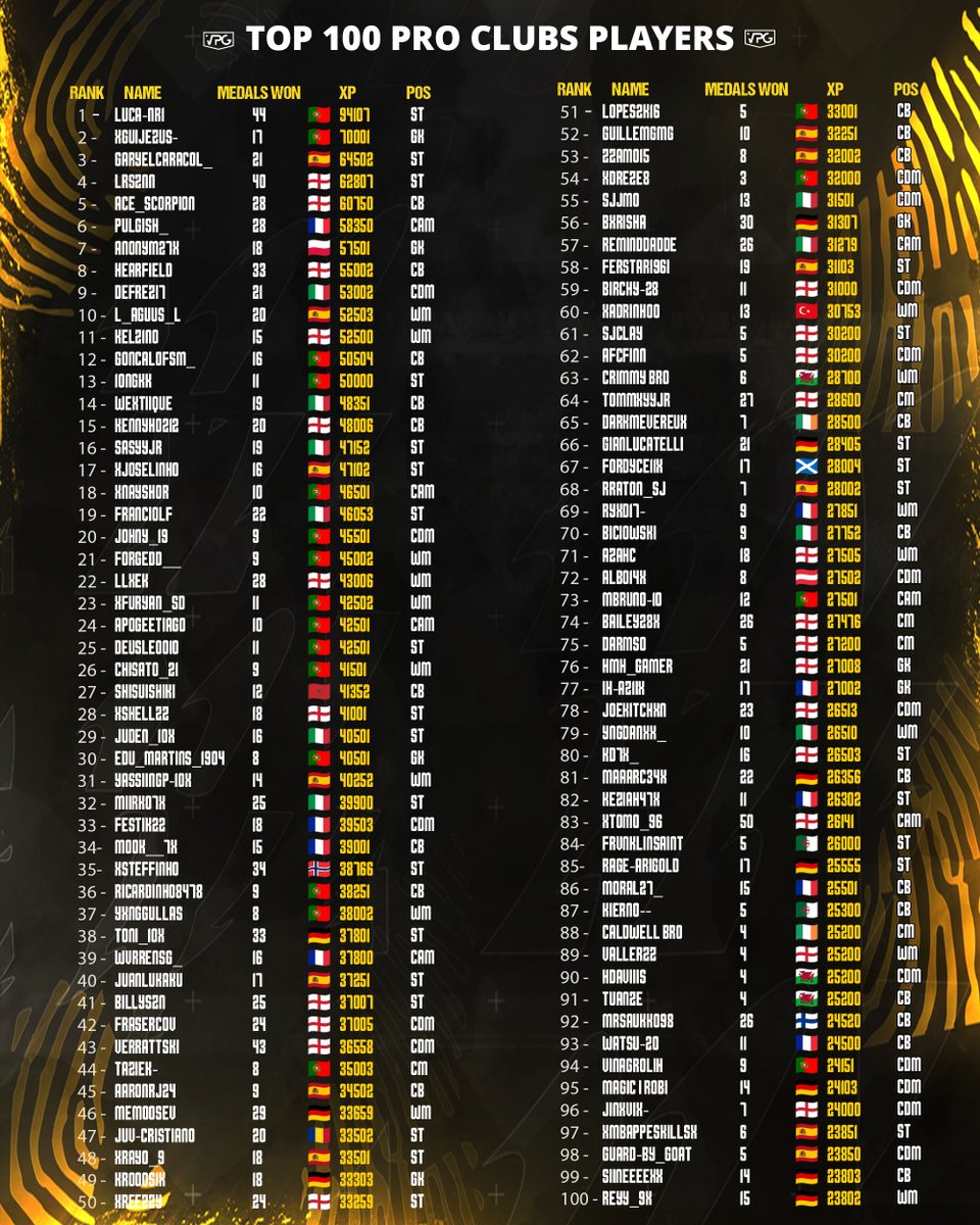 👥 Top 100 Pro Clubs Players 🌍 Competitive 11v11 @EASPORTSFC 1️⃣ @luca_nr1_ 🇵🇹 (ST) 2️⃣ @Guii_1x 🇵🇹 (GK) 3️⃣ @JoseBailon11_ 🇪🇸 (ST) 4️⃣ @LRSznn 🏴󠁧󠁢󠁥󠁮󠁧󠁿 (ST) 5️⃣ @AceScorpion_ 🏴󠁧󠁢󠁥󠁮󠁧󠁿 (CB) 6️⃣ @Pulgish_ 🇫🇷 (CAM) 7️⃣ @X27Anonym 🇵🇱 (GK) 8️⃣ @Hearfieid 🏴󠁧󠁢󠁥󠁮󠁧󠁿 (CB) 9️⃣ @InsideFrezeer 🇮🇹 (CDM) 🔟