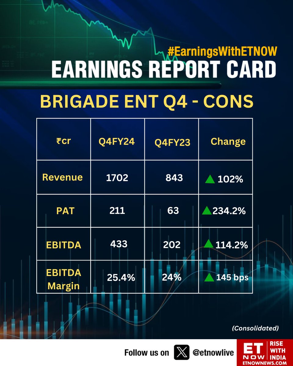 #Q4WithETNOW | Brigade Ent: Revenue at Rs. 1702 cr vs Rs. 843 cr, up 102% YoY

#StockMarket