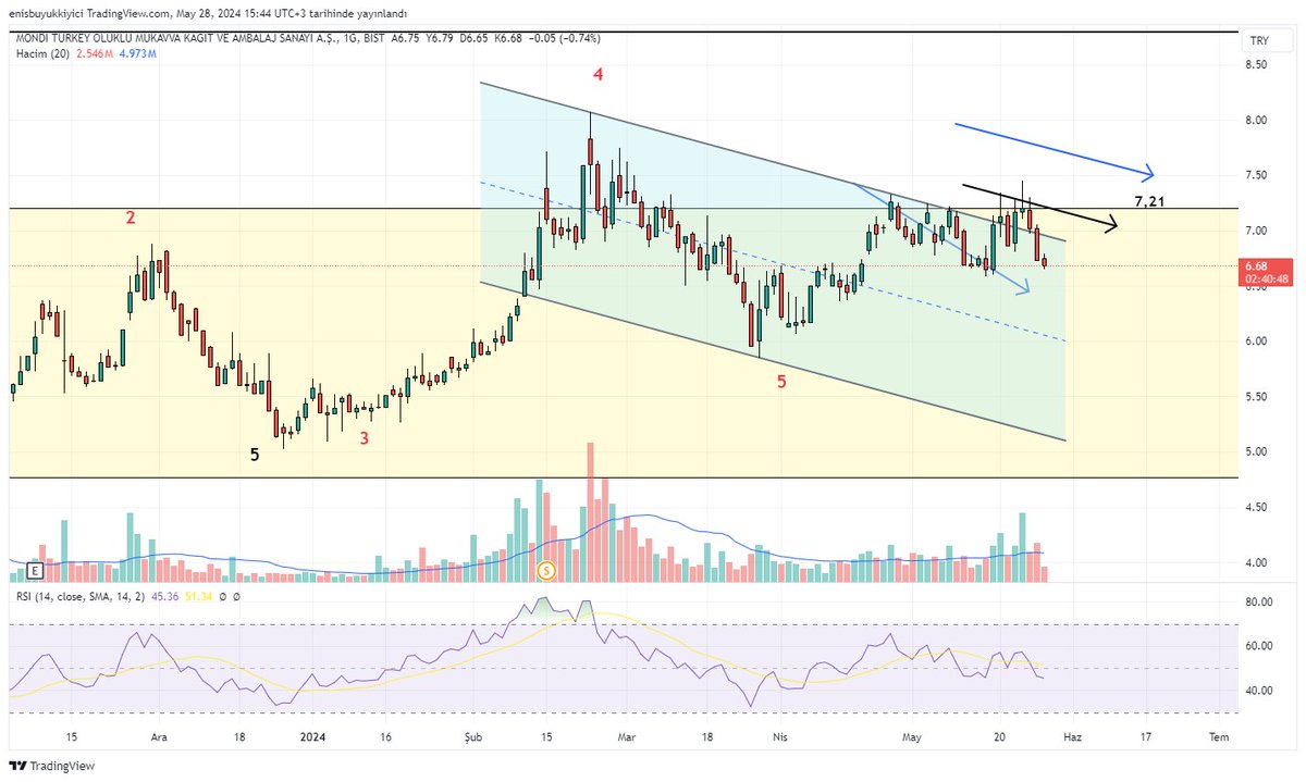 #mndtr 7,21 üstünde kapatamadı ,takip için bu seviye önemli..Oraya alarm kurulsun..Üstünde dikkatimizi çekecek.