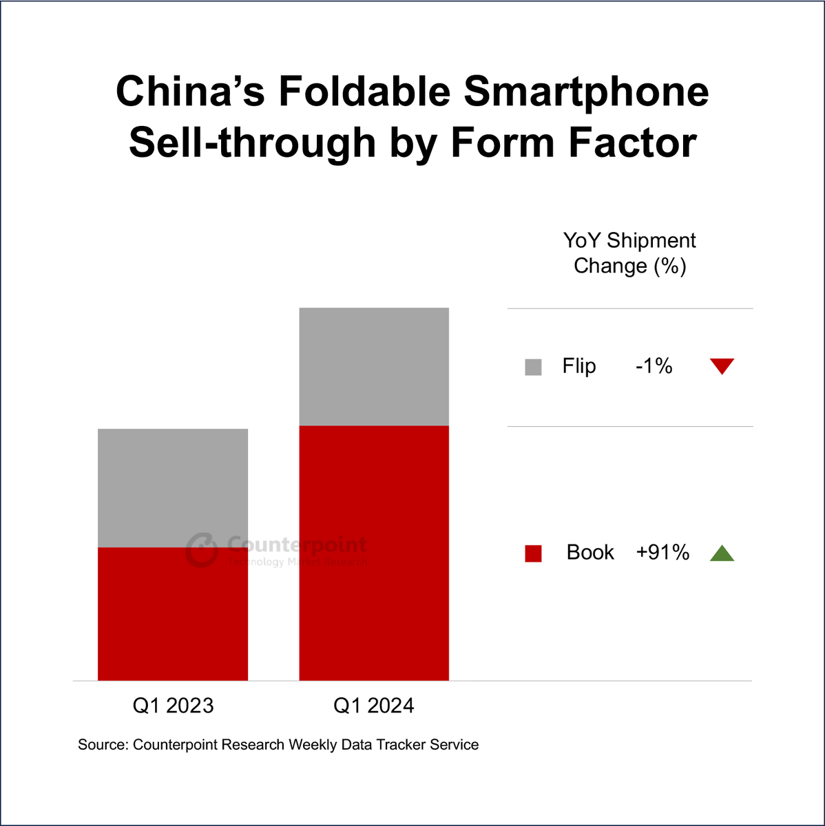 Just published: China’s Foldables Sell-through Up ~50% in Q1 2024 as Book-type Sales Nearly Double

Key takeaways:

- China’s Q1 2024 foldable smartphone sell-through grew 48% YoY.

- The key driver was book-type foldables which almost doubled in shipments, while flip type