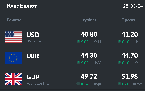 Валюта День ще не закінчився В Приваті для карток 40.8163