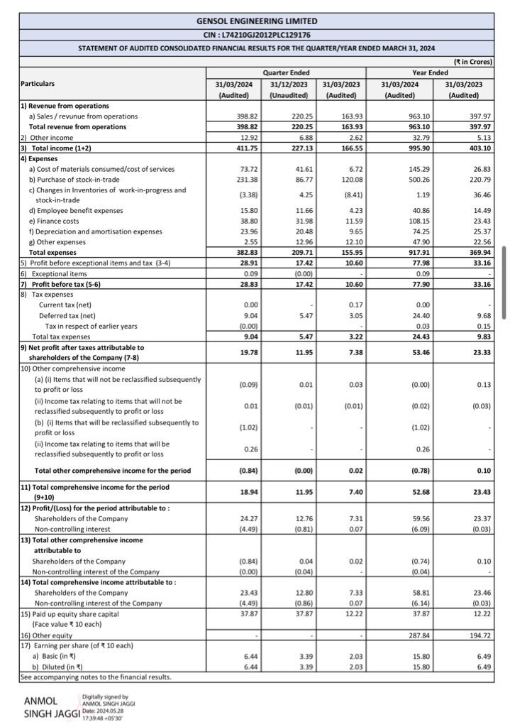 Gensol Engineering 🌤️

All time high Revenue, all time high PAT 🔥🔥

Revenue : Up 81% QoQ, Up 164% YoY⬆️
PAT : Up 66% QoQ , Up 168% YoY ⬆️
EPS : 6.44 vs 3.4 QoQ vs 2.03 YoY ⬆️

Trades at 64 times earnings now. 

#Gensol