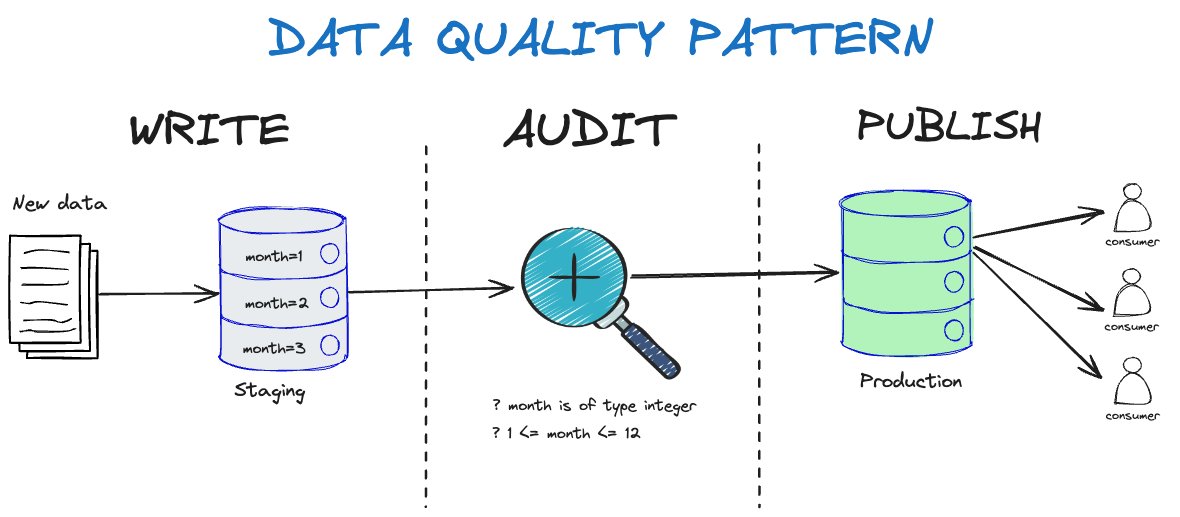 A common pattern for ensuring data quality is the 'Write-audit-publish' method. You essentially only serve the final dishes once a data taster has checked for any 'poison' and validated them 🧑‍🍳.