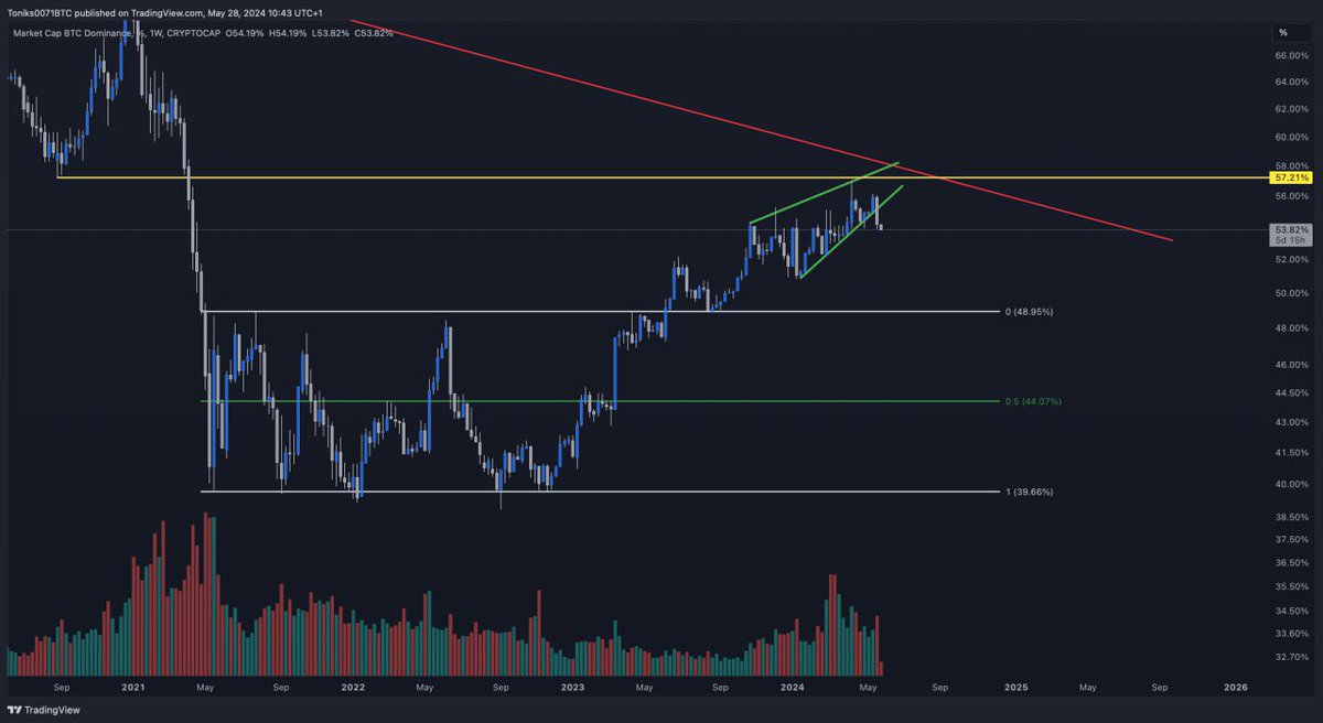 #BTC Dominance 

You are not bullish enough on $alts 🚀
🔗 t.me/GalaxyTrading 🔗