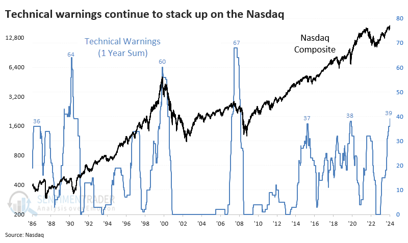 The cumulative number of technical warnings on the Nasdaq is stacking up. It has now reached a level exceeded only 3 other times since 1986: * The peak in 1990 * The peak in 2000 * The peak in 2007